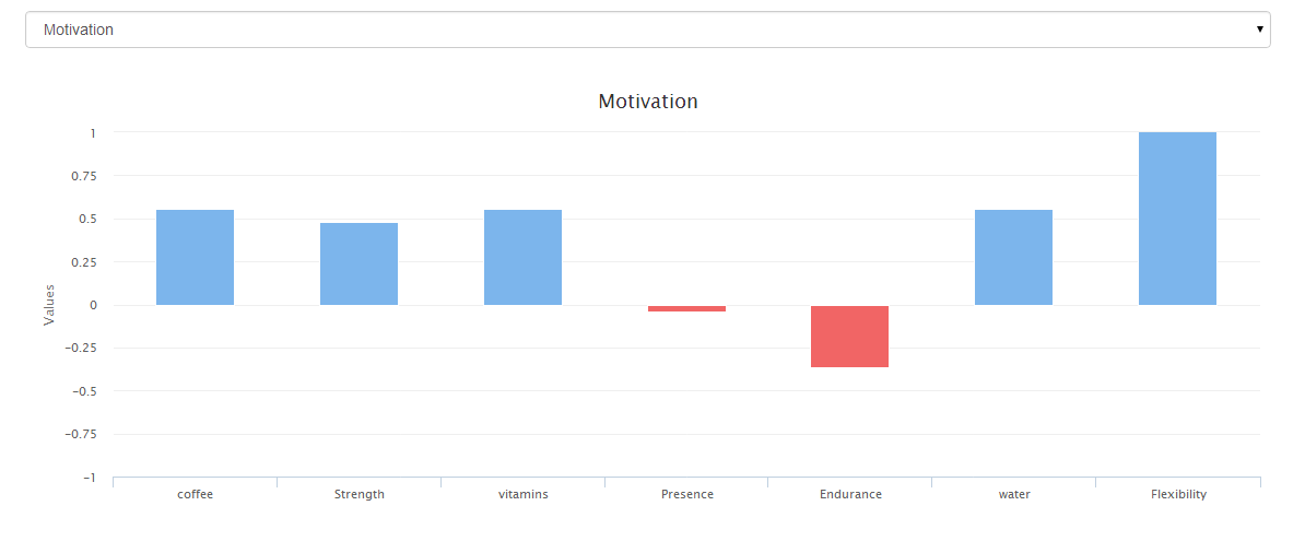 Correlations